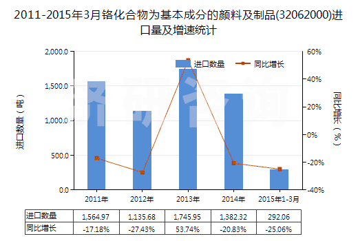 2011-2015年3月鉻化合物為基本成分的顏料及制品(32062000)進口量及增速統(tǒng)計